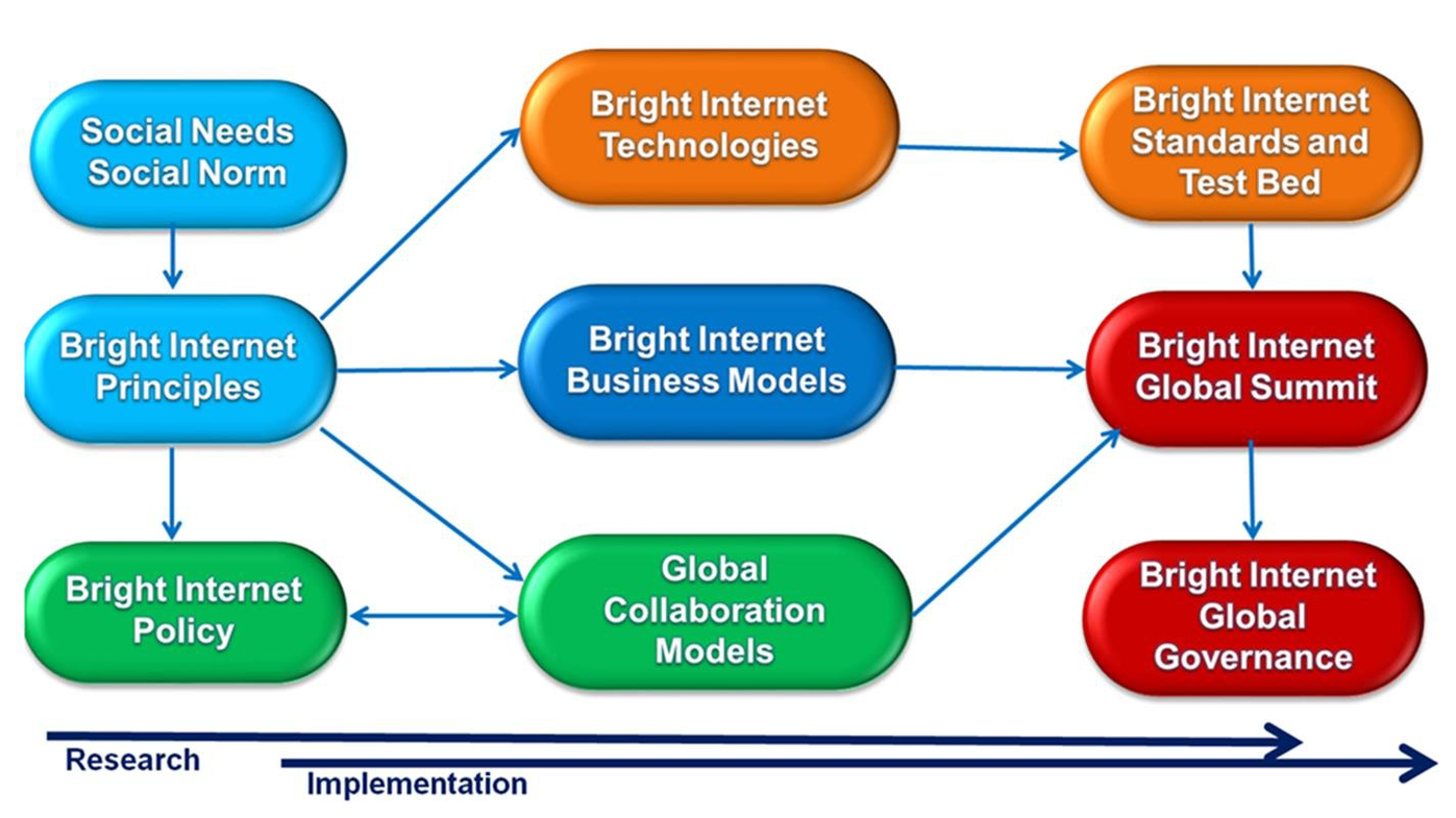 About Bright Internet (BI) – Bright Internet